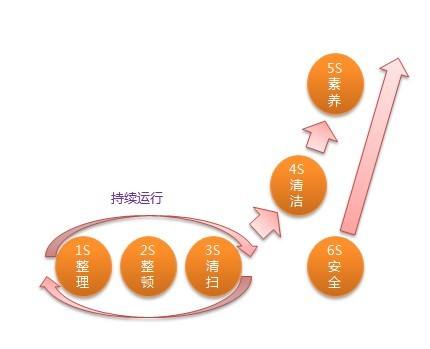精益管理：让我们更好！从6S管理做起