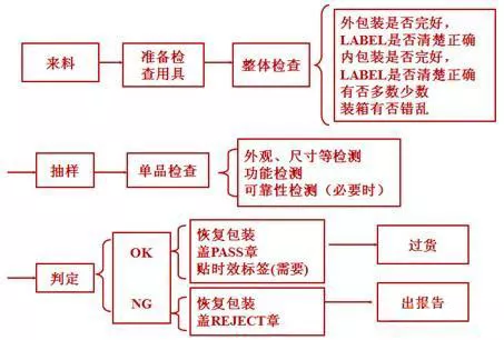  来料检验一般步骤
