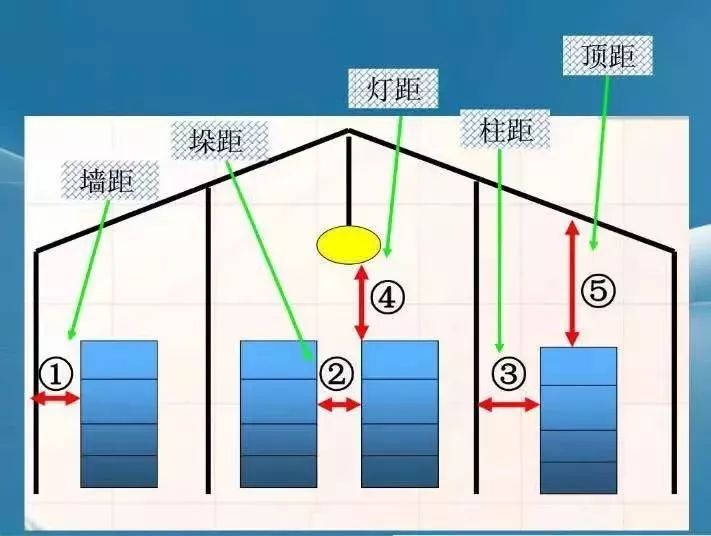 车间、仓库的“五距”到底是哪“五距”？