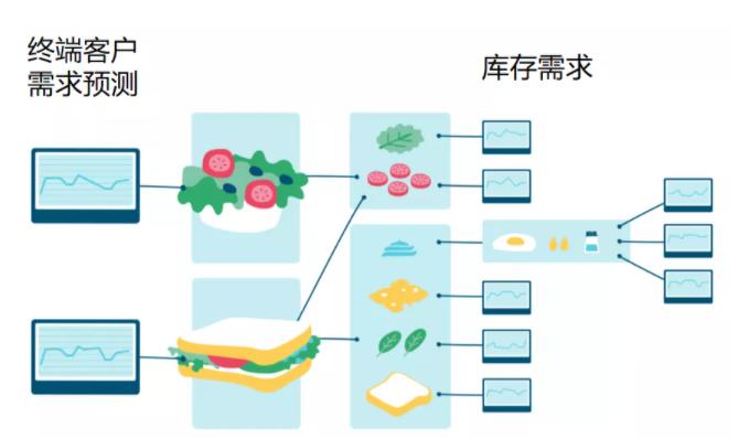 学习超市模式，实现科学的精细化物料管理