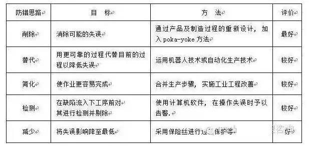 防差错23问，每一问都很重要
