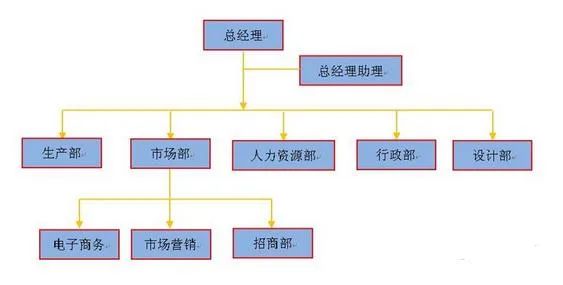 改变组织架构可以为企业带来什么？