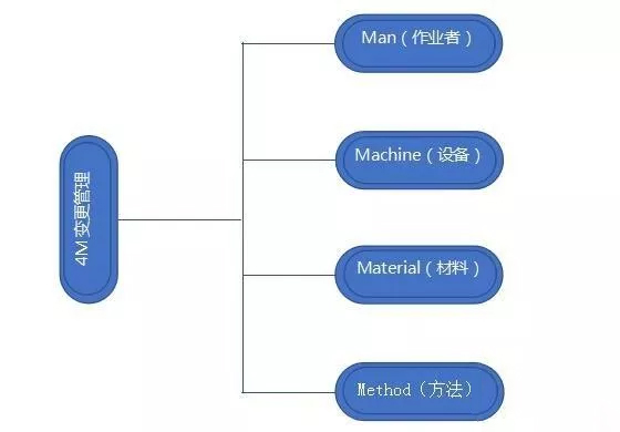 品质管理|什么是4M变更管理？如何实施？意义何在？