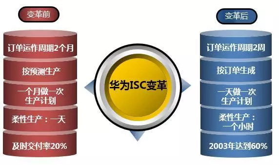 深度解读华为供应链管理，它的优秀不是没有道理！