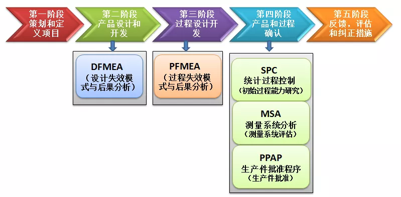 质量管理五大工具是如何运用的？总结太好了！