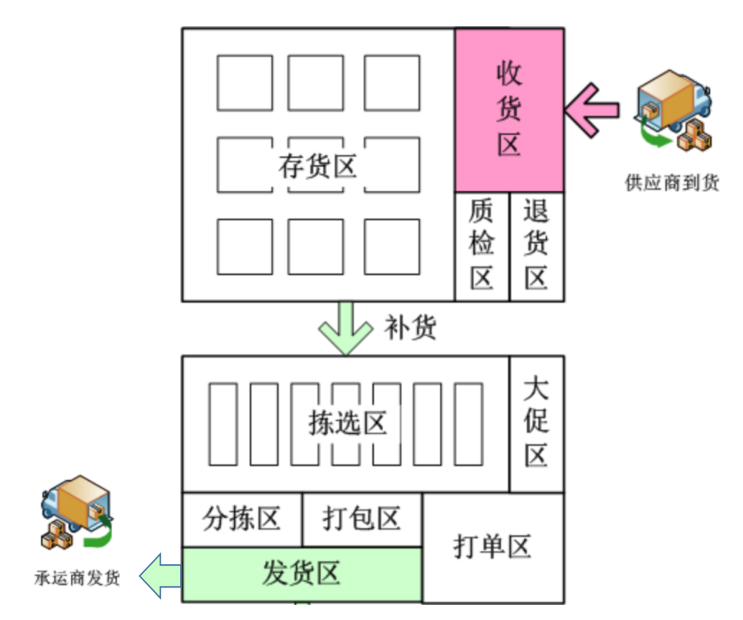 仓储管理之:存拣分离