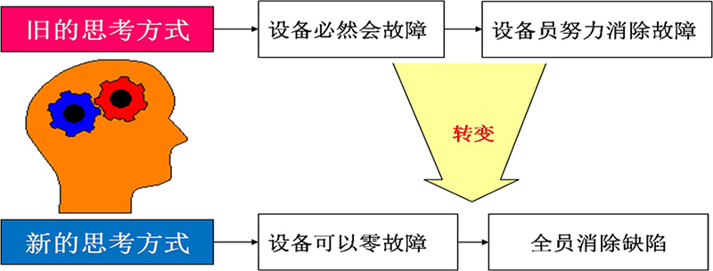 设备故障的演化过程