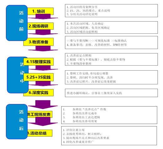 5S管理的起源、好处、精益5S管理推行的路径