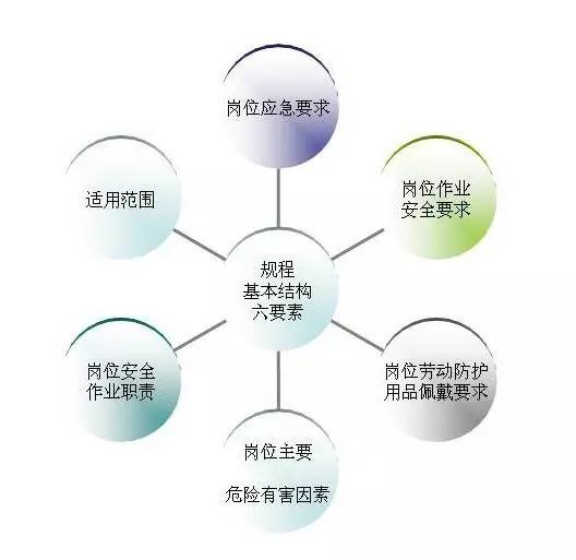 掌握六要素，编制岗位安全操作规程才规范！