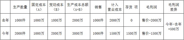 销售不增加，毛利润却增加了